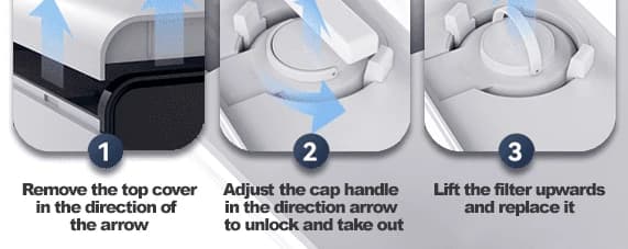 The three steps of a filter change, each numbered and captioned